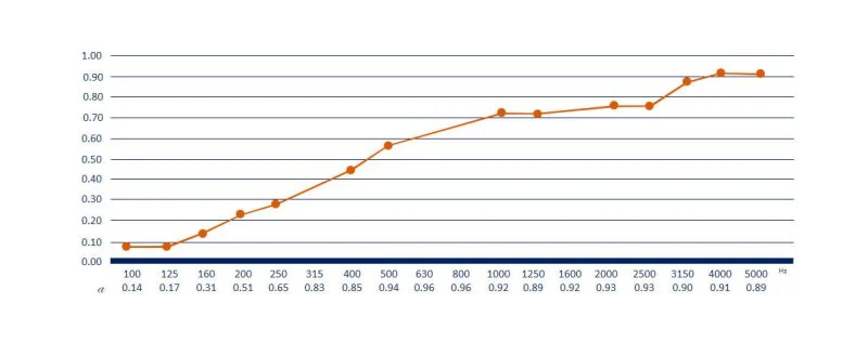 نمودار فرکانسی فوم ام دی لایت آلفا