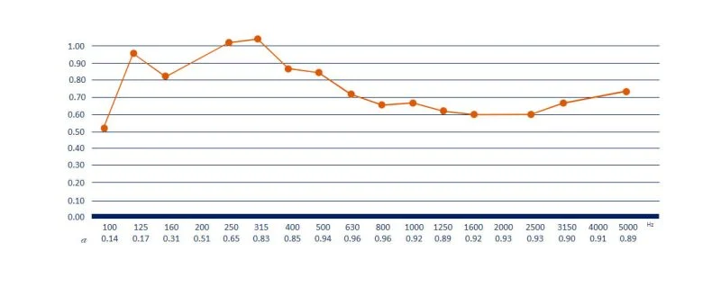 نمودار فرکانسی فوم بیس ترپ شاترز
