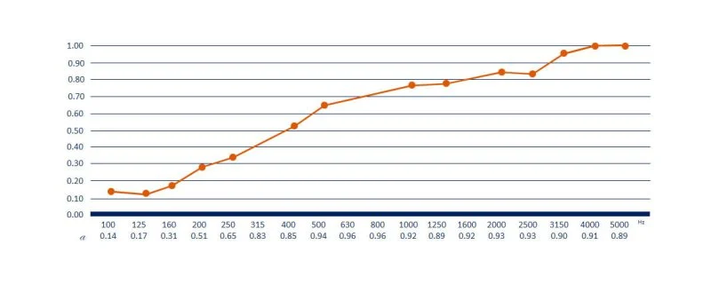 نمودار فرکانسی فلکسی 5 سانتیمتر دانسیته 30
