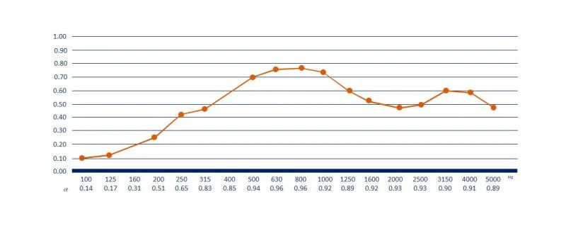 نمودار فرکانسی فلکسی وود 