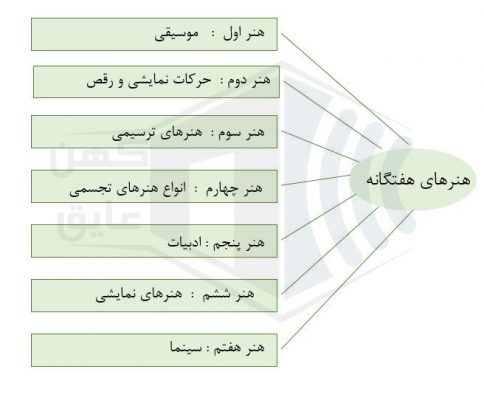هنرهای هفت گانه