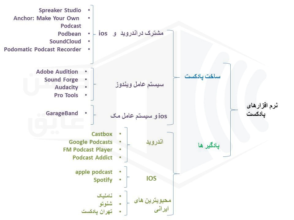 نرم‌افزارهای ساخت و پخش پادکست فهرست