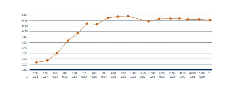 نمودار فرکانسی فوم هرمی