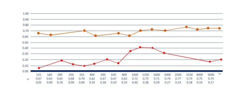 نمودار فرکانسی فوم دیفیوزر