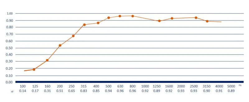 نمودار فرکانسی فوم شانه تخم مرغی 3 سانتیمتر دانسیته 17