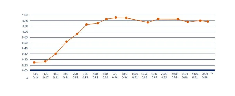 نمودار فرکانسی فوم شانه تخم مرغی 5 سانتیمتر دانسیته 17