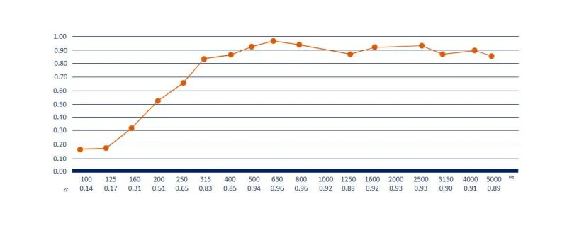نمودار فرکانسی فوم شانه تخم مرغی 3 سانتیمتر دانسیته 30