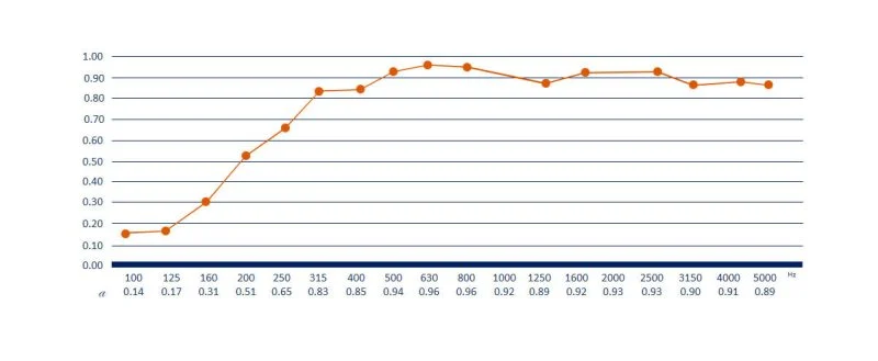 نمودار فرکانسی فوم شانه تخم مرغی 5 سانتیمتر دانسیته 30